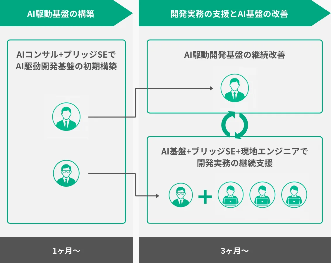 AI駆動ラボ型開発 体制図